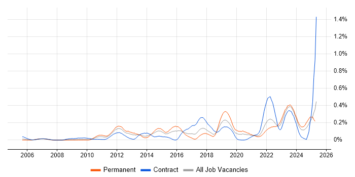 Job vacancy trend for Systems Thinking in the South West Job vacancy trend for Systems Thinking in the South West