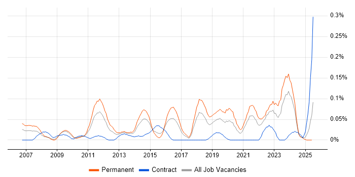 Job vacancy trend for SystemVerilog in the South West