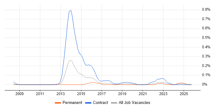 SystmOne job vacancy trend in the South West