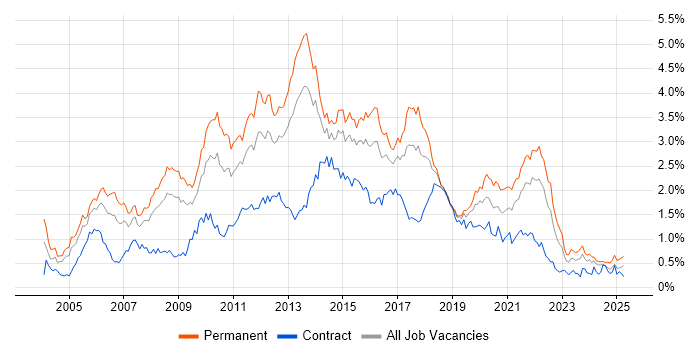 Job vacancy trend for T-SQL in the South West Job vacancy trend for T-SQL in the South West