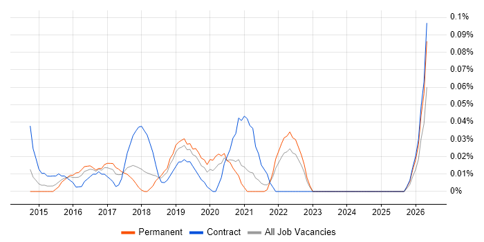 Tableau Analyst job vacancy trend in the South West