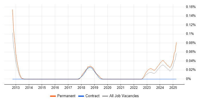Job vacancy trend for Tableau Certification in the South West Job vacancy trend for Tableau Certification in the South West