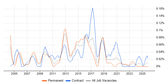 TACACS job vacancy trend in the South West