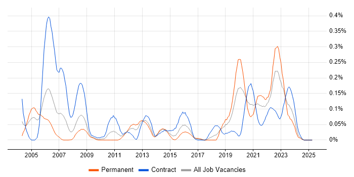 Job vacancy trend for Tactical Data Link in the South West Job vacancy trend for Tactical Data Link in the South West