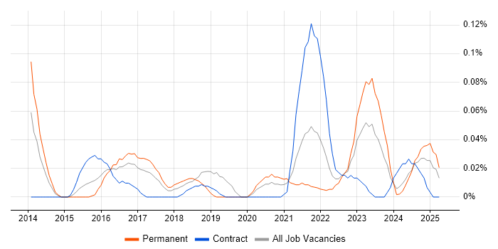 Job vacancy trend for Tag Management in the South West Job vacancy trend for Tag Management in the South West