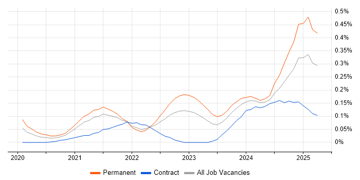 Job vacancy trend for Tailwind CSS in the South West Job vacancy trend for Tailwind CSS in the South West