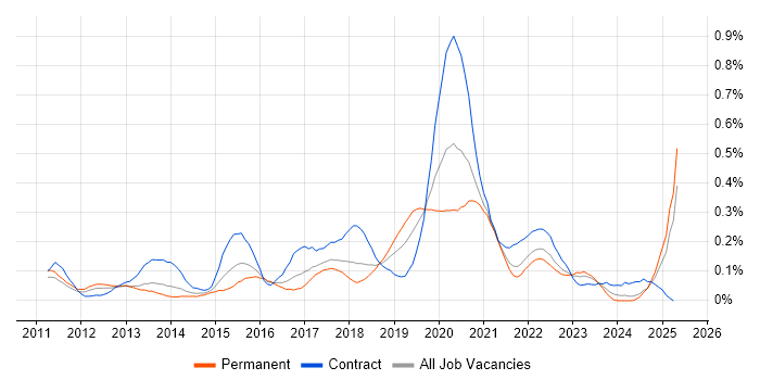 Job vacancy trend for Talend in the South West Job vacancy trend for Talend in the South West