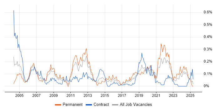 Job vacancy trend for Tandem in the South West Job vacancy trend for Tandem in the South West
