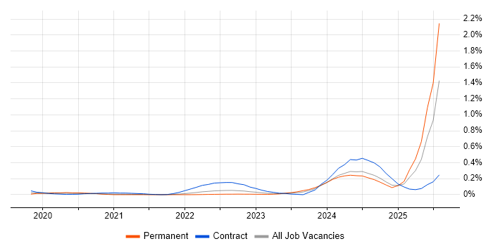 Job vacancy trend for Tanium in the South West Job vacancy trend for Tanium in the South West