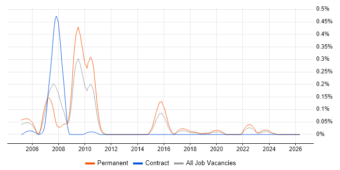 Tapestry job vacancy trend in the South West