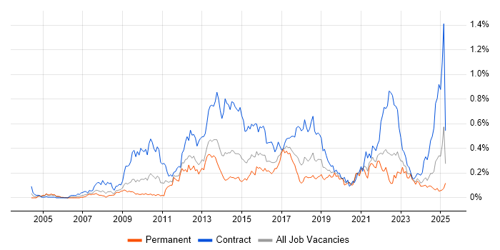 Job vacancy trend for Target Operating Model in the South West Job vacancy trend for Target Operating Model in the South West