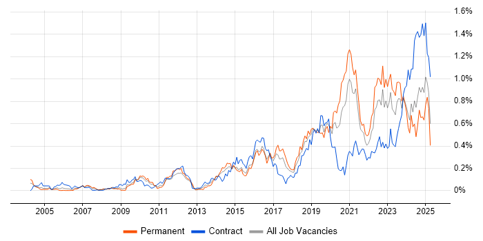 Job vacancy trend for Task Automation in the South West Job vacancy trend for Task Automation in the South West