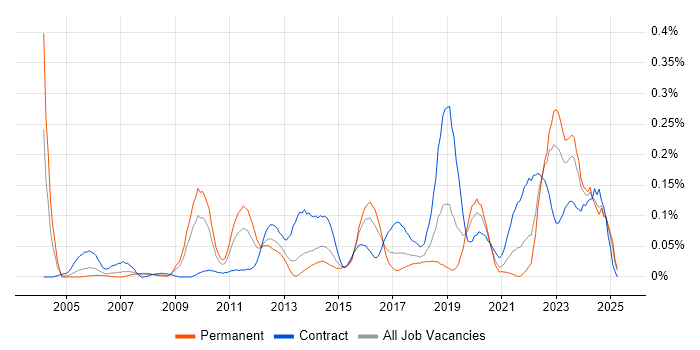 Job vacancy trend for Taxonomies in the South West Job vacancy trend for Taxonomies in the South West