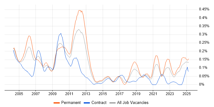 Job vacancy trend for Tcl in the South West Job vacancy trend for Tcl in the South West