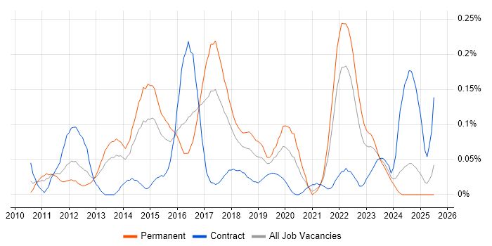 Job vacancy trend for tcpdump in the South West Job vacancy trend for tcpdump in the South West