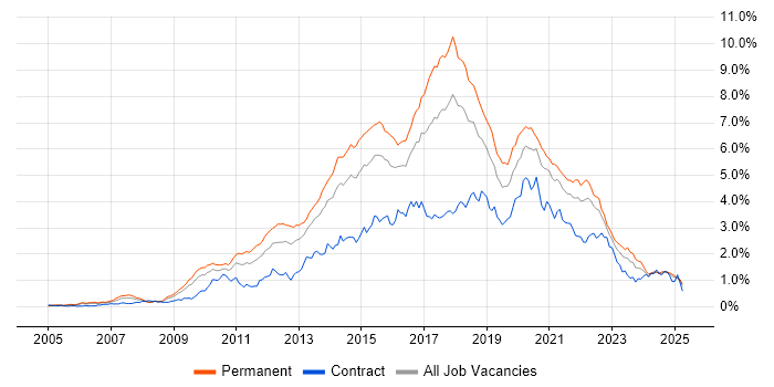 Job vacancy trend for TDD in the South West Job vacancy trend for TDD in the South West