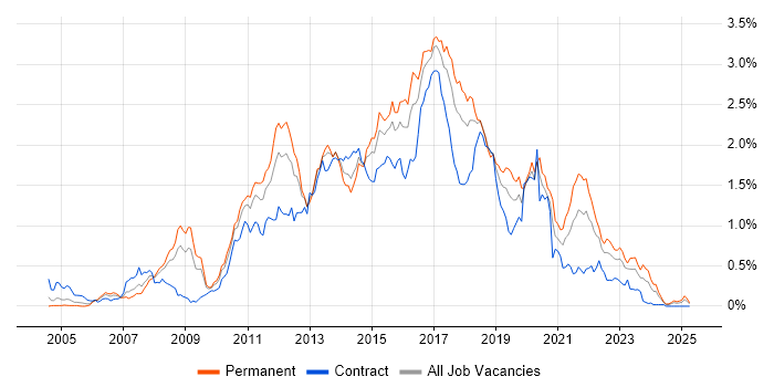 Job vacancy trend for Team Foundation Server in the South West Job vacancy trend for Team Foundation Server in the South West