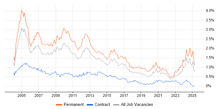 Job vacancy trend for Team Leader in the South West Job vacancy trend for Team Leader in the South West