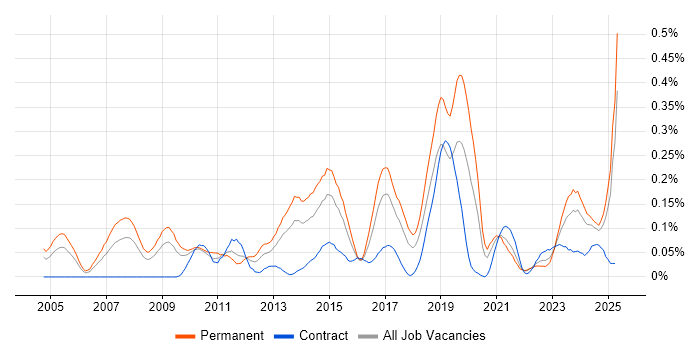 Job vacancy trend for Team-Oriented Environment in the South West