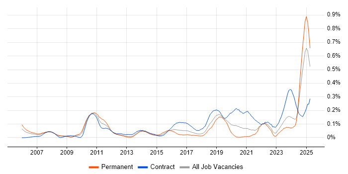 Job vacancy trend for Teamcenter in the South West Job vacancy trend for Teamcenter in the South West