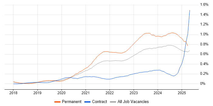 Job vacancy trend for Tech for Good in the South West Job vacancy trend for Tech for Good in the South West