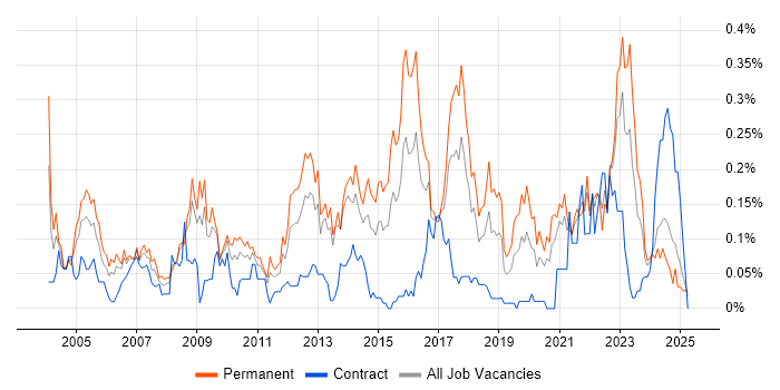 Job vacancy trend for Tech Ops in the South West Job vacancy trend for Tech Ops in the South West