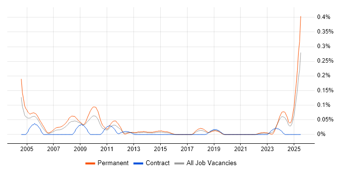 Job vacancy trend for Technical Advisor in the South West