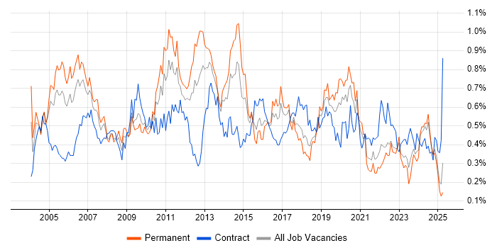 Job vacancy trend for Technical Analyst in the South West Job vacancy trend for Technical Analyst in the South West
