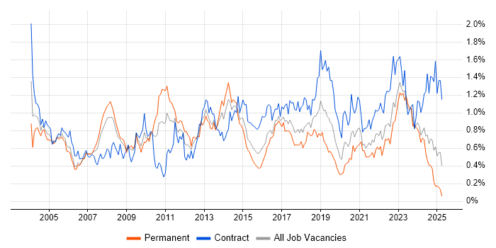 Job vacancy trend for Technical Architect in the South West