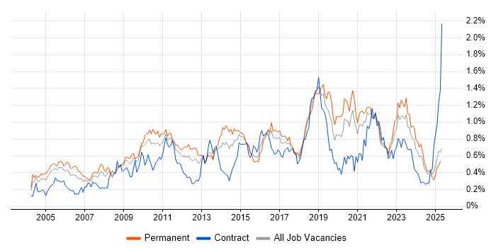 Job vacancy trend for Technical Architecture in the South West Job vacancy trend for Technical Architecture in the South West