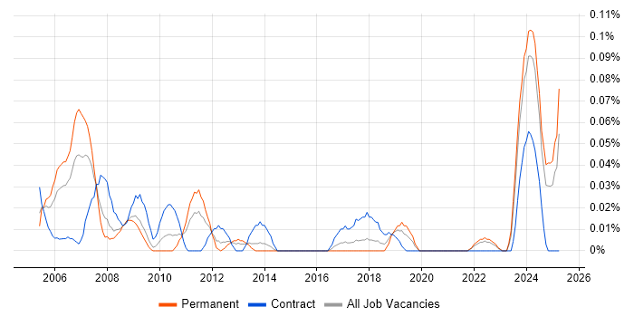 Job vacancy trend for Technical Assistant in the South West Job vacancy trend for Technical Assistant in the South West