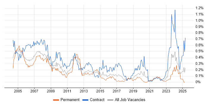 Job vacancy trend for Technical Author in the South West Job vacancy trend for Technical Author in the South West