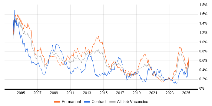 Job vacancy trend for Technical Consultant in the South West Job vacancy trend for Technical Consultant in the South West