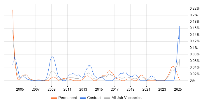 Job vacancy trend for Technical Coordinator in the South West Job vacancy trend for Technical Coordinator in the South West