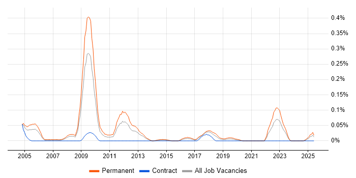 Job vacancy trend for Technical Customer Support in the South West