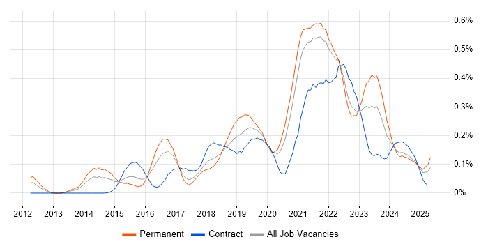 Job vacancy trend for Technical Debt in the South West Job vacancy trend for Technical Debt in the South West