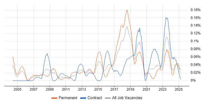 Job vacancy trend for Technical Delivery Manager in the South West Job vacancy trend for Technical Delivery Manager in the South West