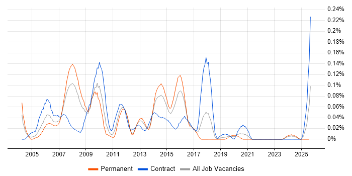 Job vacancy trend for Technical Design Authority in the South West
