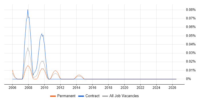 Technical Design Manager job vacancy trend in the South West