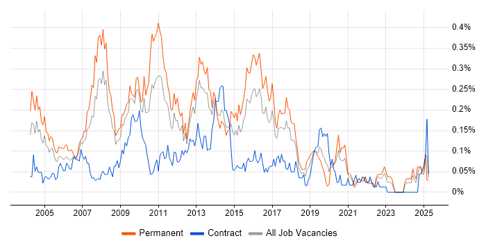 Job vacancy trend for Technical Developer in the South West Job vacancy trend for Technical Developer in the South West