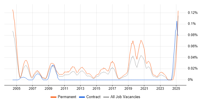 Job vacancy trend for Technical Director in the South West
