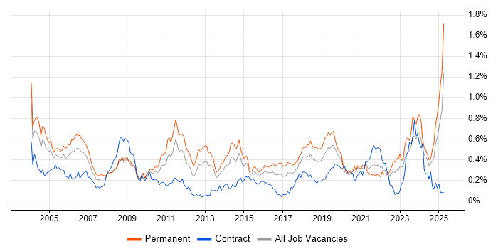 Job vacancy trend for Technical Engineer in the South West Job vacancy trend for Technical Engineer in the South West