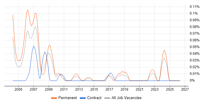 Technical Implementation Consultant job vacancy trend in the South West