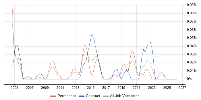 Technical Infrastructure Engineer job vacancy trend in the South West