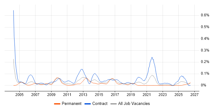 Technical Infrastructure Manager job vacancy trend in the South West