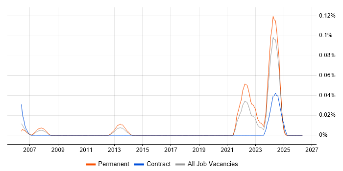 Technical Instructor job vacancy trend in the South West