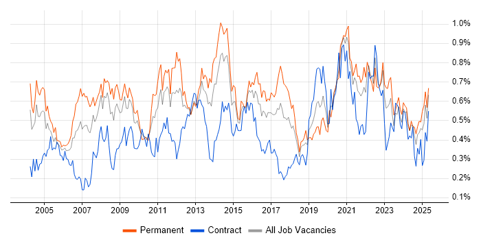 Job vacancy trend for Technical Leader in the South West Job vacancy trend for Technical Leader in the South West