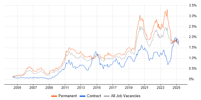 Job vacancy trend for Technical Leadership in the South West Job vacancy trend for Technical Leadership in the South West
