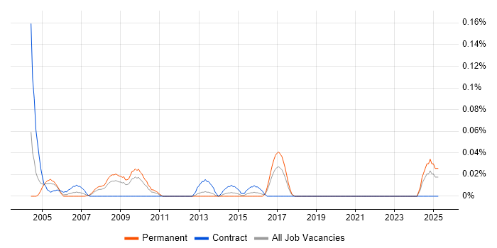 Job vacancy trend for Technical Operations Analyst in the South West Job vacancy trend for Technical Operations Analyst in the South West