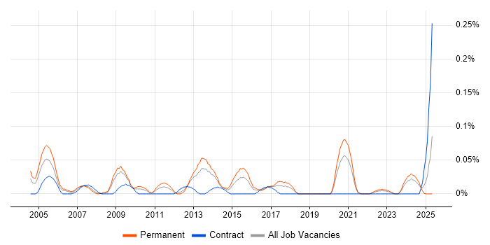 Job vacancy trend for Technical Operations Manager in the South West Job vacancy trend for Technical Operations Manager in the South West